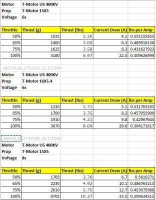 T-Motor U5 400KV Thrust Tests